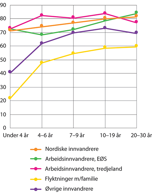 Figur 9.4 Sysselsatte innvandrere1 etter innvandrerkategori2 og botid3. I prosent av bosatte totalt i hver gruppe, 20–66 år. 4. kvartal 2020
