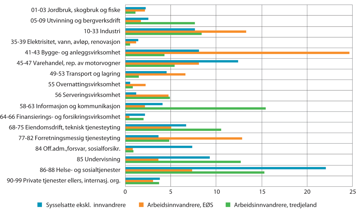 Figur 9.5 Sysselsatte etter innvandrerbakgrunn1 og næringsgrupper. I prosent av sysselsatte totalt i hver befolkningsgruppe, 20–66 år. 4. kvartal 2020
