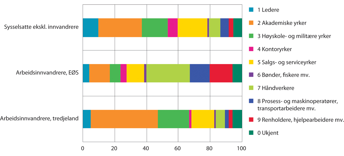 Figur 9.6 Sysselsatte etter innvandrerbakgrunn1 fordelt på yrkesområde2. I prosent av sysselsatte totalt i hver befolkningsgruppe, 20–66 år. 4. kvartal 2020
