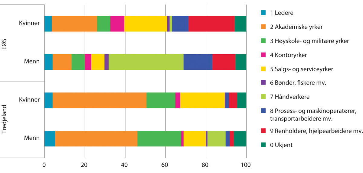 Figur 9.7 Sysselsatte etter innvandrerbakgrunn1 og kjønn fordelt på yrkesområde2. I prosent av sysselsatte i alt i hver befolkningsgruppe, 20–66 år. 4. kvartal 2020
