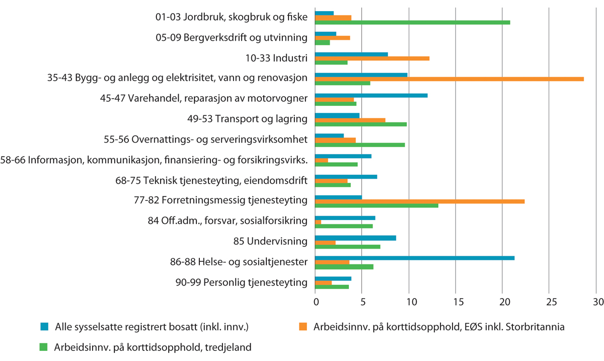 Figur 9.8 Sysselsatte registrert bosatt (inkl. innvandrere) og arbeidsinnvandrere på korttidsopphold (ikke-bosatte lønnstakere), etter næringsgrupper. I prosent av sysselsatte/lønnstakere totalt i hver befolkningsgruppe, 20–66 år. 4. kvartal 2021
