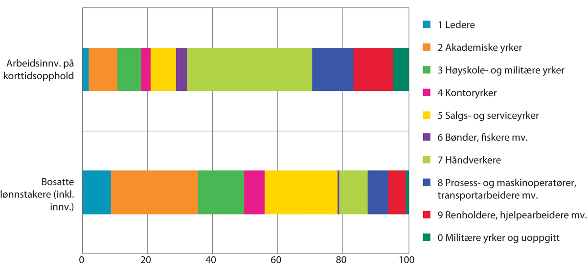 Figur 9.9 Lønnstakere fordelt på yrkesområde. Registrerte bosatte (inkl. innv.) og arbeidsinnvandrere på korttidsopphold i prosent av lønnstakere totalt i hver befolkningsgruppe, 20–66 år. 4. kvartal 2021
