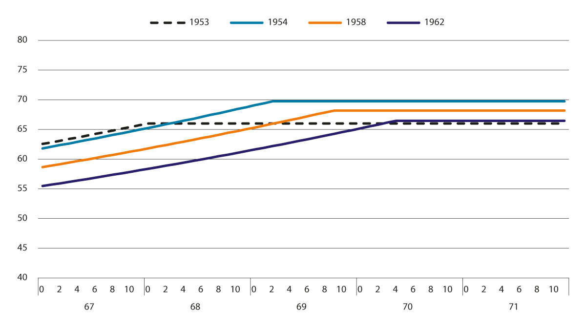 Figur 5.1 Kompensasjonsgrad for bruttoordningen etter avgangsalder (år og mnd.) med gjeldende regler. Prosent