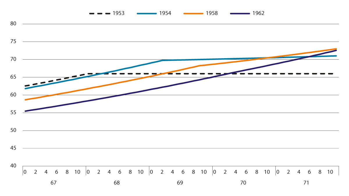 Figur 5.2 Kompensasjonsgrad for bruttoordningen etter avgangsalder (år og mnd.) med forslaget. Prosent