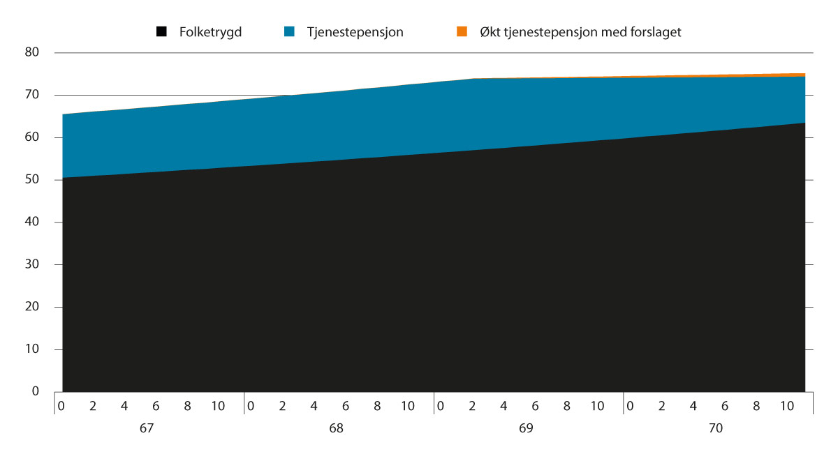 Figur 5.3 Pensjon etter avgangsalder fra folketrygden og tjenestepensjonsordningen. 1954-kullet. Alderspensjon fra folketrygden tas ut ved fratreden. Prosent av sluttlønn. 