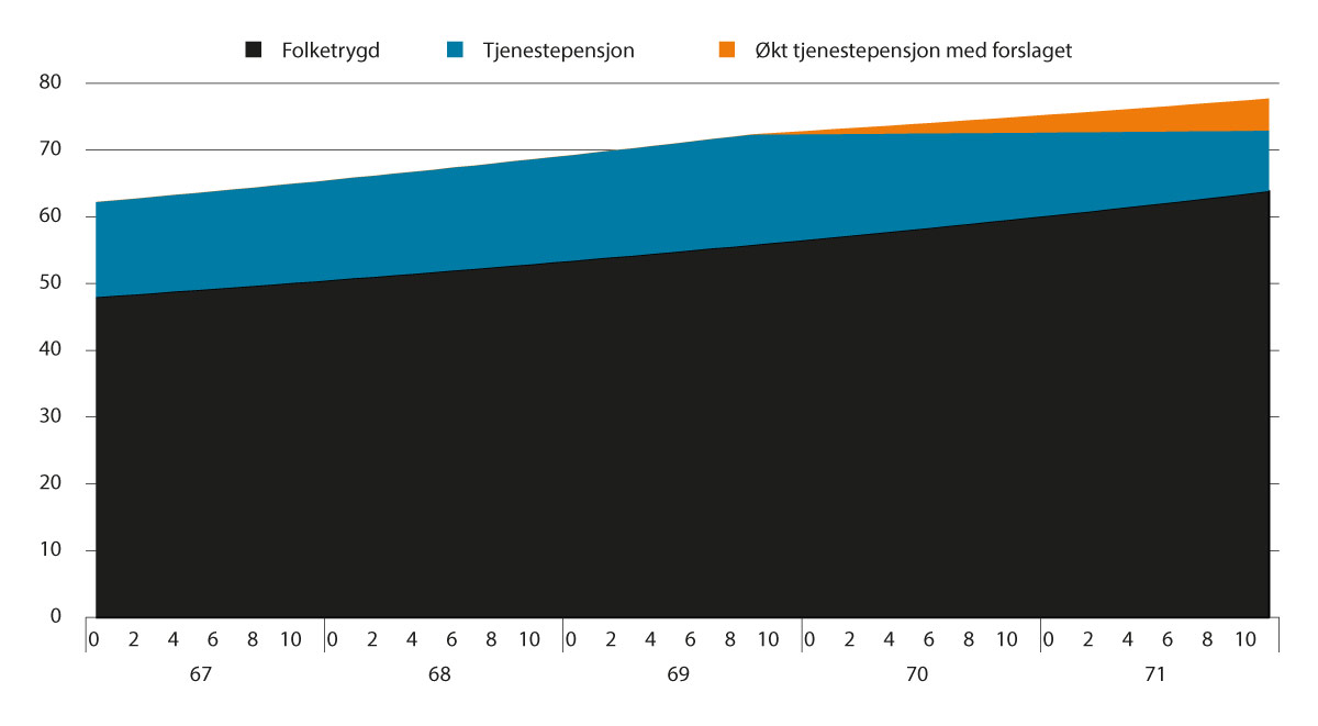 Figur 5.4 Pensjon etter avgangsalder fra folketrygden og tjenestepensjonsordningen. 1958-kullet. Alderspensjon fra folketrygden tas ut ved fratreden. Prosent av sluttlønn. 