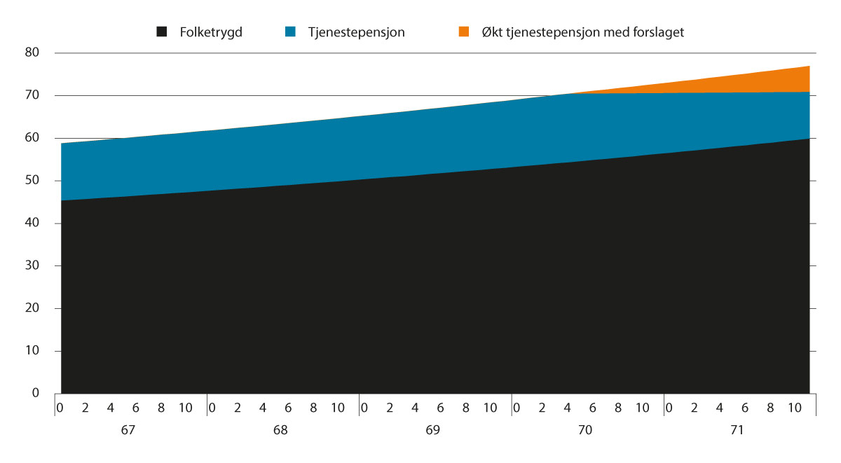 Figur 5.5 Pensjon etter avgangsalder fra folketrygden og tjenestepensjonsordningen. 1962-kullet. Alderspensjon fra folketrygden tas ut ved fratreden. Prosent av sluttlønn. 