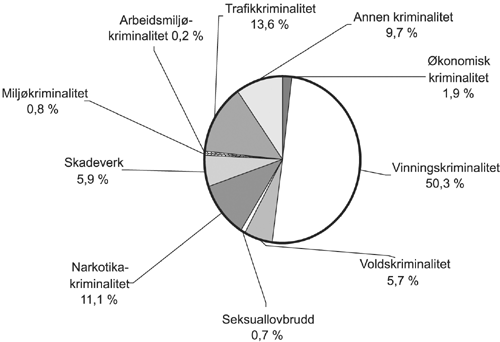 Figur 1.1 Anmeldte forbrytelser og forseelser etter lovbruddsgruppe i
 2001. Prosent