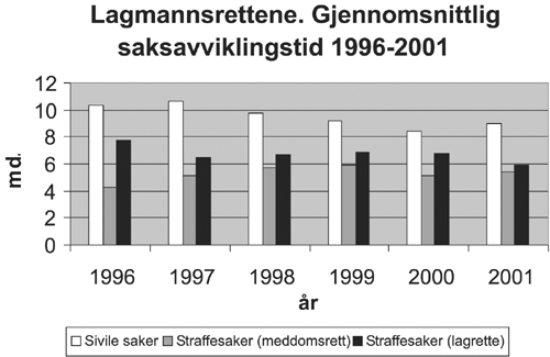 Figur 2.1 Lagmannsrettene. Gjennomsnittlig saksavviklingstid.