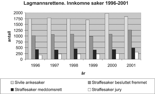 Figur 2.2 Lagmannsrettene. Innkomne saker.