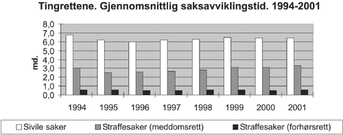 Figur 2.3 Tingrettene. Gjennomsnittlig saksavviklingstid