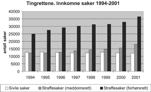 Figur 2.4 Tingrettene. Innkomne saker.