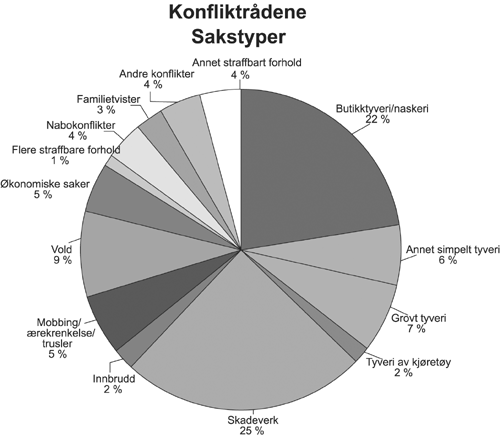 Figur 2.5 Sakstyper i konfliktrådet 2001, prosentvis fordeling