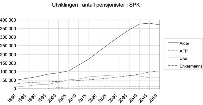 Figur 2.2 Antatt utvikling i antall pensjonister i SPK