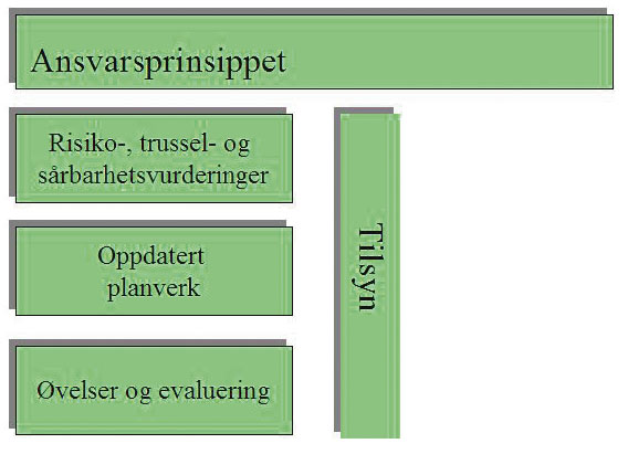 Figur 3.1 Modell for felles planleggingsgrunnlag