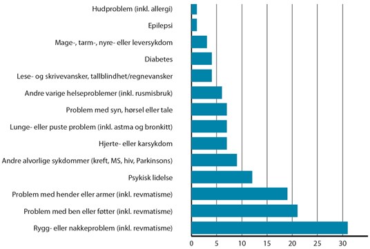 Figur 1. Fordeling av funksjonshemmede 15-66 år etter type helseproblem. 2011, pst.