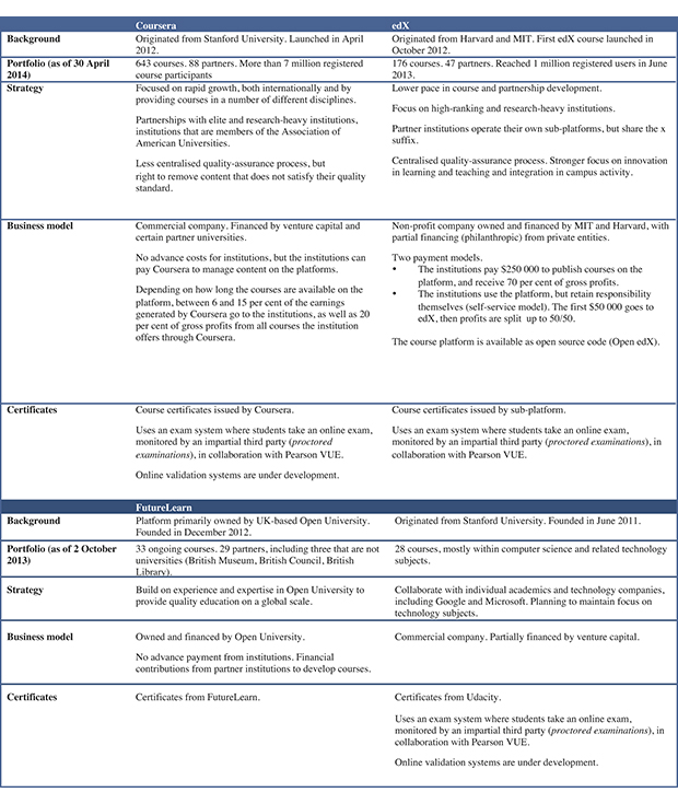 Figure 6.1 Characteristics of four key MOOC providers1