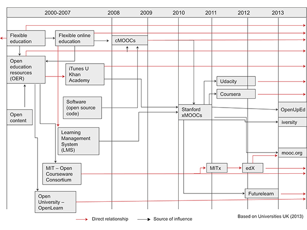 Figure 6.2 Important milestones in the emergence of MOOCs