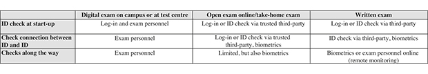 Figure 8.1 Possible identity verification in MOOCs