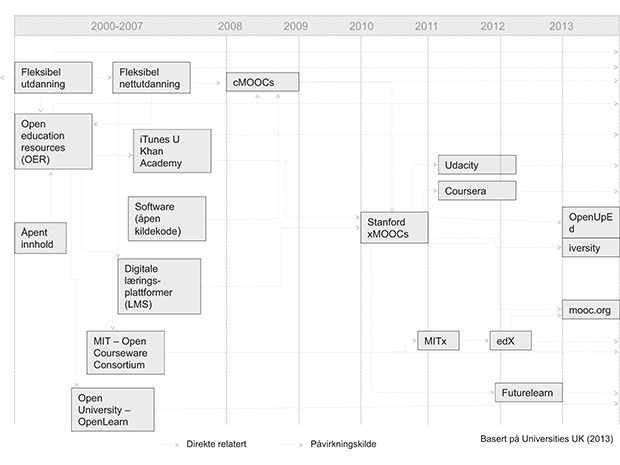 Figur 6.2 Sentrale hendelser i framveksten av MOOC