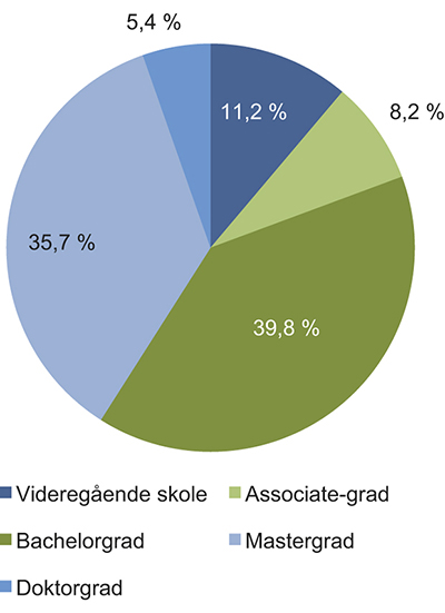 Figur 7.1 Deltakere på MOOC-tilbud etter høyeste fullførte utdanning, januar 2013. Coursera1