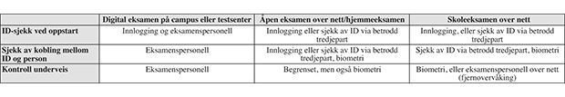 Figur 8.1 Mulig verifisering av identitet i MOOC