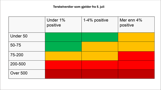 Terskelverdier som gjelder fra 5. juli