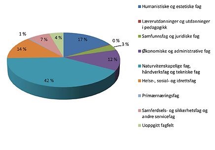 Illustrasjon av fagskoleutdanningene- kakediagram.