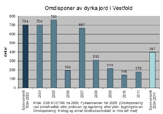 Figur: Omdisponering av dyrka jord i Vestfold