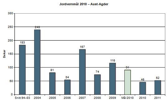 Jordvernmål 2010 - Aust-Agder