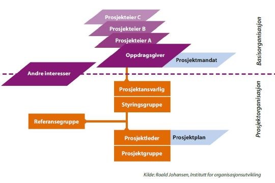 Illustrasjon som viser organisering av prosjekt