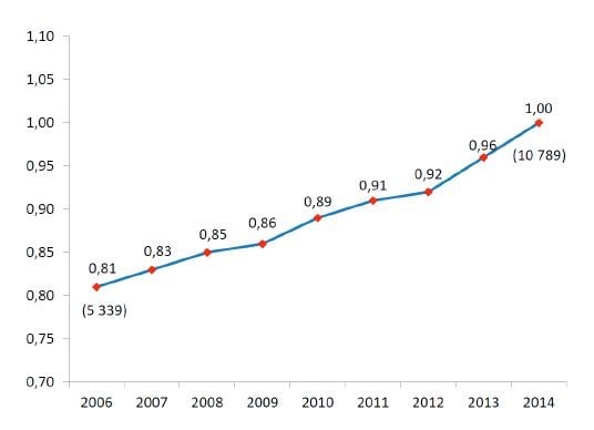 Graf over Kulturløftet fra 2006-2014