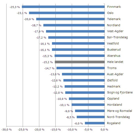 Figur: Prosentvis endring i legemeldt sykefravær etter bostedsfylke. 3. kvartal 2001 – 3. kvartal 2011. Nedgang: Finnmark -25,3 prosent, Oslo -23,1 prosent, Telemark -20,9 prosent, Nordland -18,7 prosent, Vest-Agder -17,9 prosent, Sør-Trøndelag -17,2 prosent, Vestfold -16,1 prosent, Buskerud -16,1 prosent, Akershus -15,3 prosent, Hele landet -15,2 prosent, Troms -14,7 prosent, Aust-Agder -13,0 prosent, Østfold -12,6 prosent, Hedmark -12,2 prosent, Sogn og Fjordane -12,0 prosent, Oppland -10,9 prosent, Hordaland -10,1 prosent, Møre og Romsdal -9,0 prosent, Nord-Trøndelag -8,5 prosent, Rogaland -6,0 prosent.