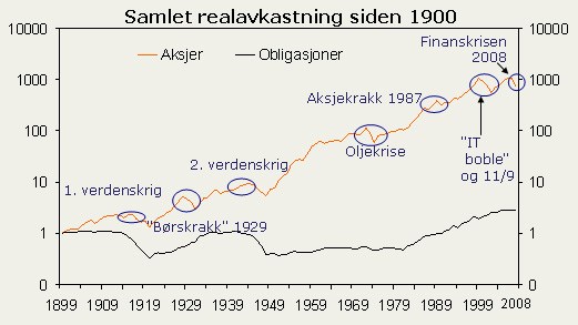 Figur 1. Realverdi av en portefølje som starter med en krone i 1899 fram til og med 13. november 2008