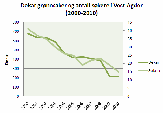 Diagram: Grønnsakproduksjonen i Vest-Agder er 1/3 av hva den var for 10 år siden.