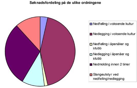 Graf: Søknadsfordeling på de ulike ordningene