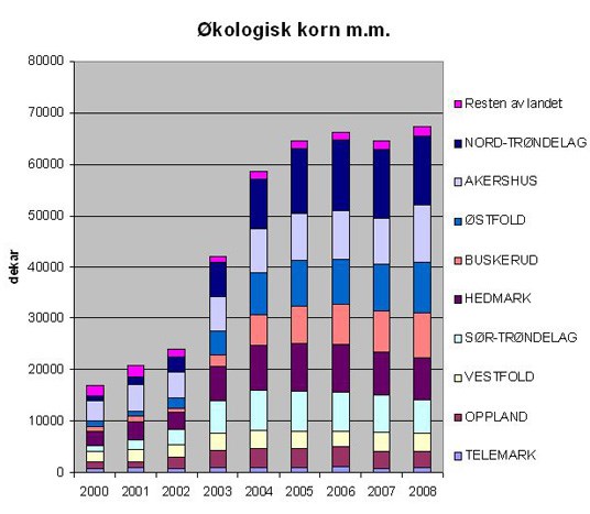 Graf - Økologisk korn