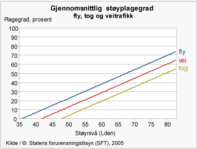 Figur 1: Sammenhengen mellom gjennomsnittlig plagegrad og støynivå for vegtrafikk, togtrafikk og flytrafikk. For alle kildene er det benyttet støynivå i Lden (Kilde: SFT, 2005).