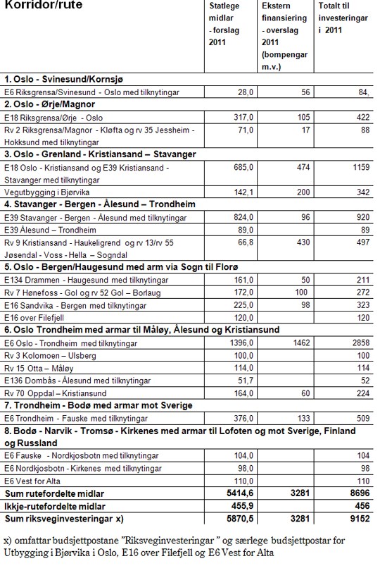 Statsbudsjettet 2010 - korridorar