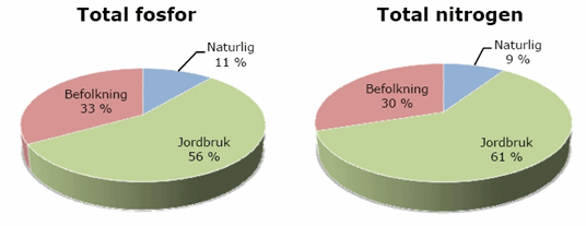 Figur fra Rapportnr. 10-227/1 Ask Rådgivning